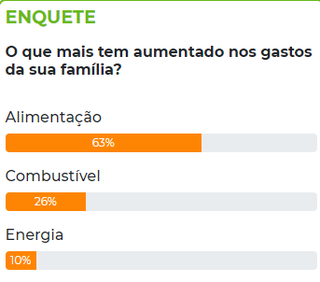 Alimenta&ccedil;&atilde;o &eacute; o principal vil&atilde;o do or&ccedil;amento familiar, aponta enquete