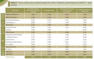Preços líquidos pagos aos produtores em agosto, nos estados que compõem a média Brasil