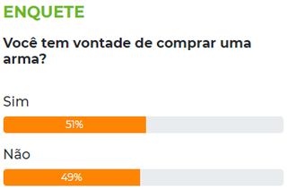 Enquete não tem caráter científico, mas quer entender opinião dos leitores.