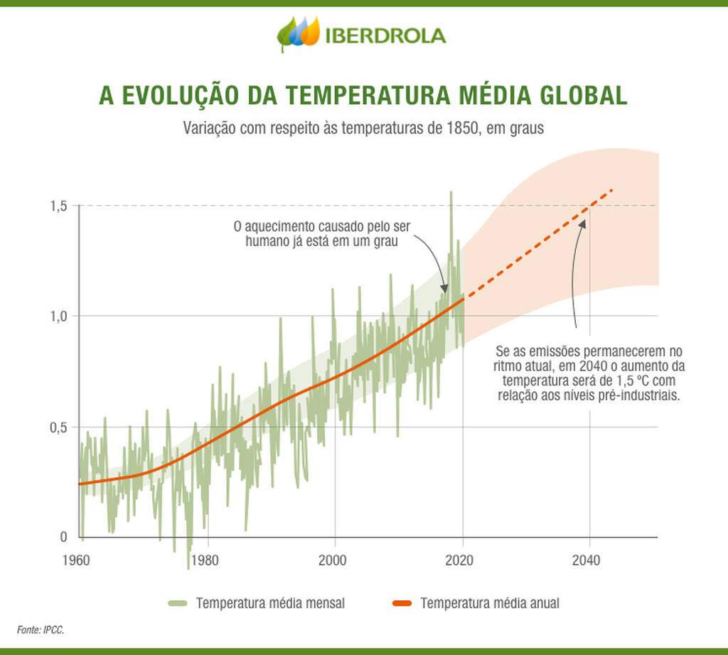 The temperature of earth is. Global average temperature. Global temperature graft 17,000 years. Average temperatures will Rise by 3 degrees. In 100 years average temperatures will Rise by 3 degrees.