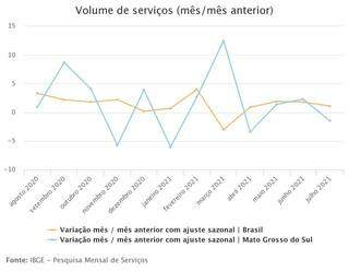Linha azul indica variação do volume do setor em MS. (Arte: IBGE)