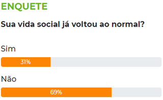 Pandemia: 69% afirmam que ainda n&atilde;o voltaram &agrave; vida social normal