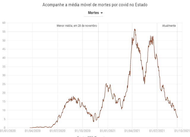 Com duas v&iacute;timas de 30 anos, MS continua com 6 mortes di&aacute;rias pela covid