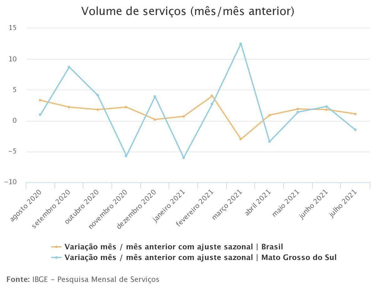 Linha azul indica variação do volume do setor em MS. (Arte: IBGE)