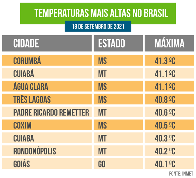 Das dez cidades mais quentes do Brasil, quatro são de Mato Grosso do
