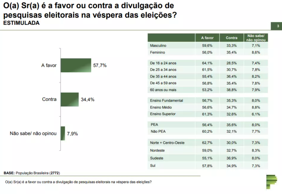 Veja a proporção de respostas em relação a divulgação eleitoral (Foto: Reprodução/Paraná Pesquisas)