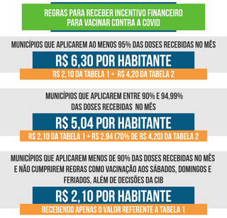 Tabela explicativa com os valores que devem ser recebidos pelos municípios, conforme as regras estipuladas pela SES (Arte: Thiago Mendes)