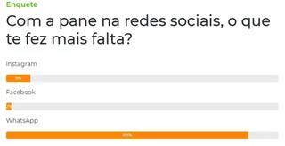 Pane nas redes: 89% dos leitores sentem mais falta do WhatsApp