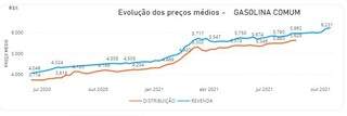 Disparada no preço da gasolina praticado nas bombas em Mato Grosso do Sul desde junho de 2020. (Imagem: Reprodução/SINDIFISCAL-MS)