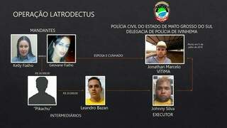 Organização do crime conforme Polícia Civil. (Foto: Divulgação)