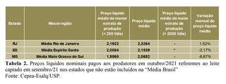 Mato Grosso do Sul, Espírito Santo e Rio de Janeiro não fazem parte da média Brasil calculada pelo Cepea. (Image: Cepea)  