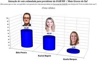 Gráfico com as porcentagens de cada candidato à OAB-MS consta no material de divulgação do Ipems. (Foto: Reprodução)