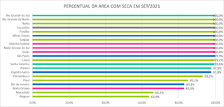 Desde julho de 2020, todas as regi&otilde;es de MS sofreram seca severa