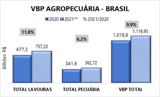 Valor Bruto da Produ&ccedil;&atilde;o de 2021 &eacute; estimado em R$ 1,119 trilh&atilde;o