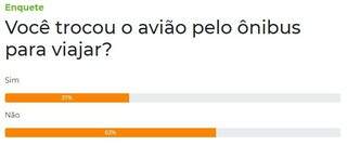 Quase 40% dos leitores afirma que trocou avi&atilde;o por &ocirc;nibus em viagem
