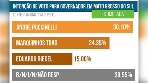 Pesquisa prevê eleição para o governo de Mato Grosso do Sul em dois turnos