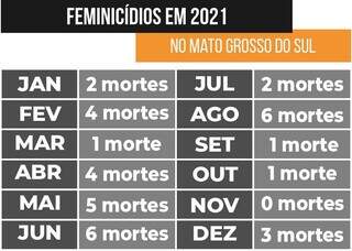 Mato Grosso do Sul termina 2021 com 34 mulheres mortas por feminicídio. (Arte: Henrique Lucas)