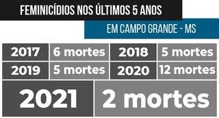 Em 2021, Campo Grande registrou menor número de feminicídios desde 2017. (Arte: Henrique Lucas)