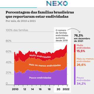 O endividamento do brasileiro bate recorde. Existe sa&iacute;da?