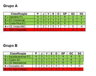 Jogos deste domingo movimentam quarta rodada do Estadual 