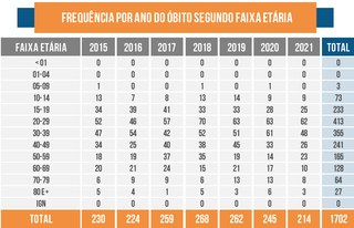 Tabela mostra série histórica de suicídios por faixa etária em Mato Grosso do Sul. (Foto: Thiago Mendes)