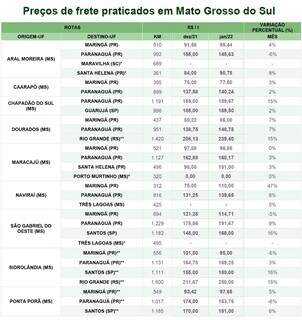 Valores de fretes atualmente praticados em Mato Grosso do Sul. (Fonte: Conab)