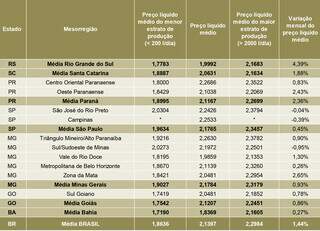 Preços líquidos nominais pagos aos produtores em fevereiro/2022 referentes ao leite captado em janeiro/22 nos estados que não estão incluídos na “Média Brasil”. (Fonte: Cepea-Esalq/USP.)