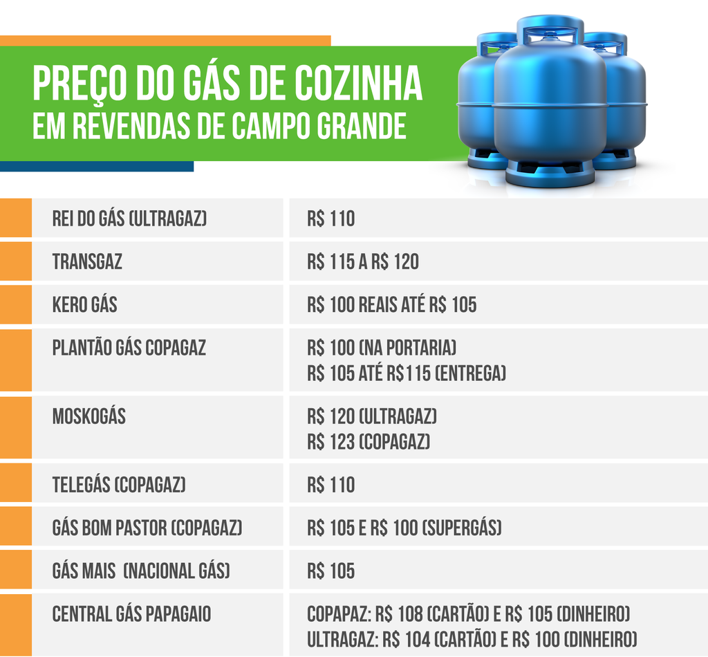 Preço do gás de cozinha varia de R$ 100 a R$ 123 na Capital - Economia ...