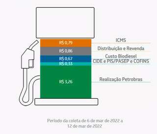Composição do preço do diesel, na média brasileira. (Arte: Petrobras)