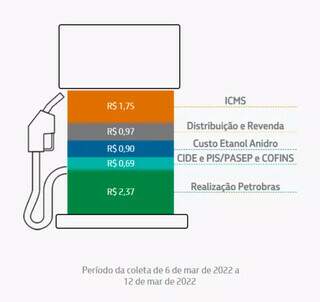 Preço da gasolina, no País. (Arte: Petrobras)