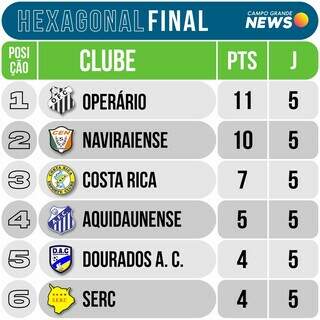 Fase final do Estadual chega &agrave; metade com tr&ecirc;s times brigando pelo t&iacute;tulo