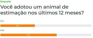 Ado&ccedil;&atilde;o de animais dom&eacute;sticos no &uacute;ltimo ano n&atilde;o foi op&ccedil;&atilde;o para 62% dos leitores