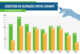 Gráfico com dados de Mato Grosso do Sul.
