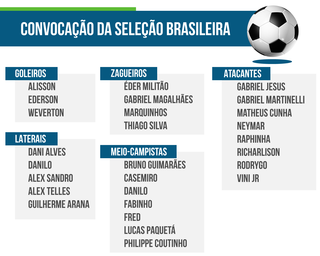 Brasil fica no Grupo G da Copa do Mundo e estreia contra a Sérvia -  Esportes - Campo Grande News