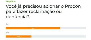 Procon j&aacute; precisou ser acionado por 68% dos leitores, aponta pesquisa