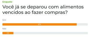 Ao fazer compras, 87% dos leitores j&aacute; encontraram produtos vencidos