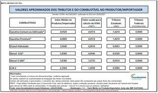 Tabela que fica à disposição nos postos, conforme o Sinpetro (Sindicato do Comércio Varejista de Derivados de Petróleo e Lubrificantes de Mato Grosso do Sul). (Imagem: Divulgação/Sinpetro)