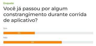  Maioria dos leitores nunca passou por constrangimento em corrida de aplicativo 