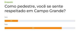 Maioria dos pedestres n&atilde;o se sente respeitado no tr&acirc;nsito da Capital 