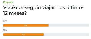 Maioria dos leitores diz ter conseguido viajar nos &uacute;ltimos 12 meses 