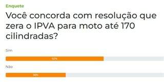 Para 62%, motos de at&eacute; 170 cilindradas devem ser isentas de IPVA