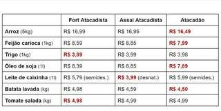 Preços de itens básicos levantados em atacadistas da Capital; em vermelho estão os valores mais baixos encontrados.