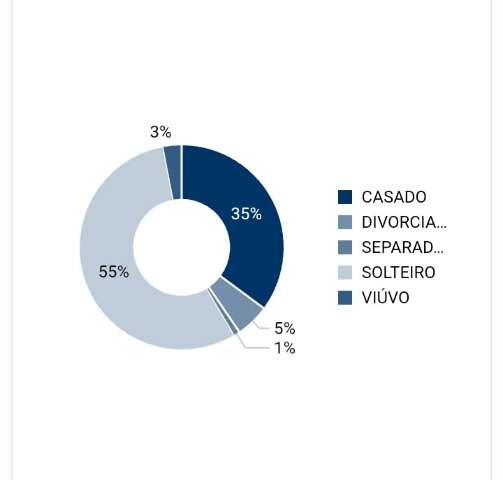 Voto solo: 1,1 milh&atilde;o de eleitores de MS s&atilde;o solteiros, diz TSE