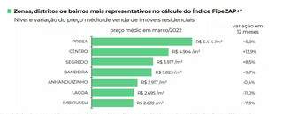 Average house prices in the seven urban regions of Campo Grande.