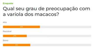 Grau de preocupa&ccedil;&atilde;o com var&iacute;ola dos macacos &eacute; alto, dizem 42% dos leitores