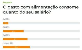 Para 35% dos leitores, gastos com alimenta&ccedil;&atilde;o consomem mais da metade do sal&aacute;rio