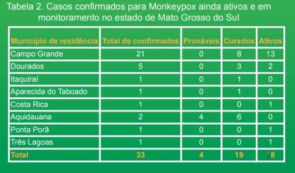 BOLETIM MONKEYPOX – 07 de novembro de 2023 – Prefeitura Três Lagoas