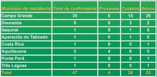 Distribui ção dos casos confirmados e suspeitos em Mato Grosso do Sul. (Foto: Reprodução)