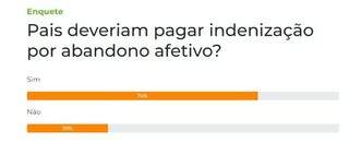 Para 74% dos leitores, pais deveriam pagar indeniza&ccedil;&atilde;o por abandono afetivo 