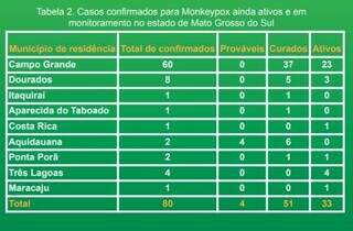 Casos de Monkeypox em Mato Grosso do Sul. (Foto: Reprodução/SES)